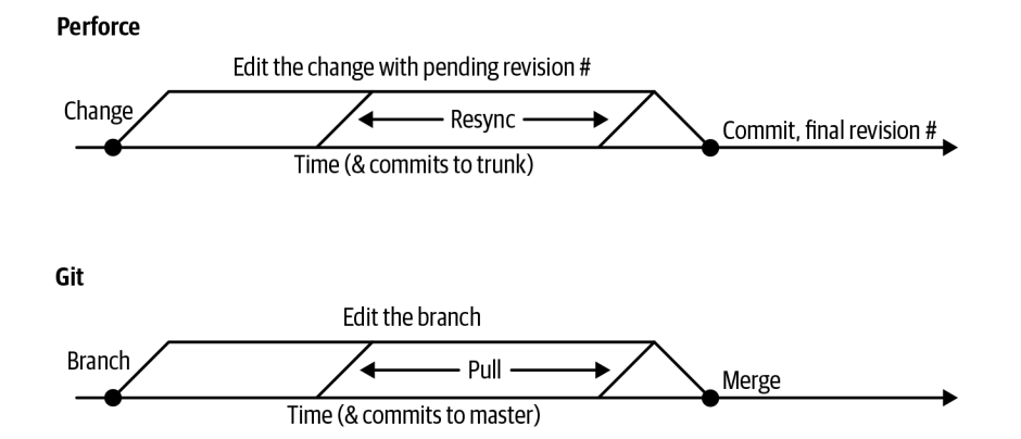 Figure 16-1. Two revision numbers in Perforce