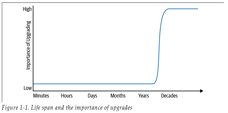 Figure 1-1. Life span and the importance of upgrades