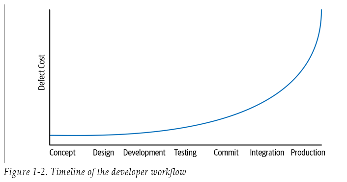 Figure 1-2. Timeline of the developer workflow