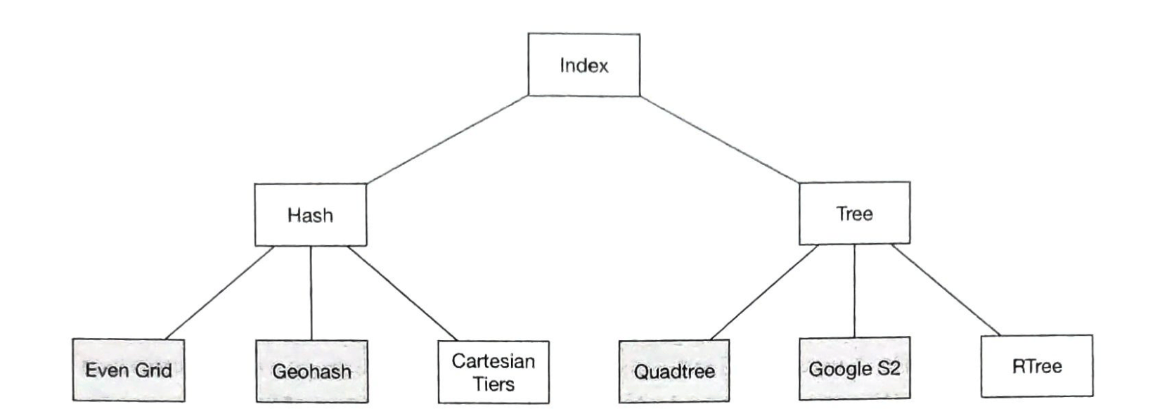 不同类型的地理空间索引