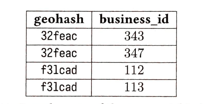 地理空间索引表的示例行