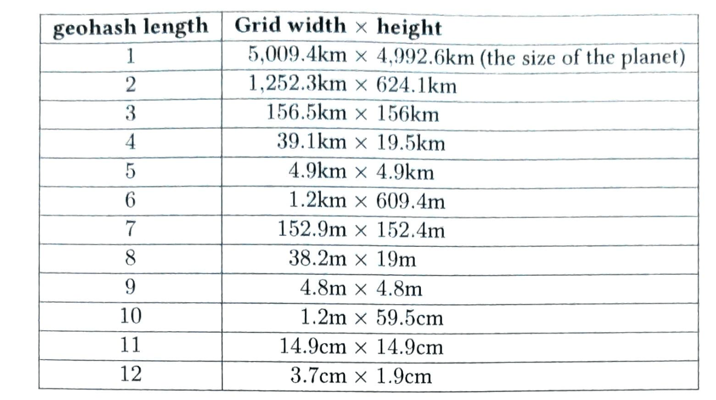 Geohash长度到网格大小的映射