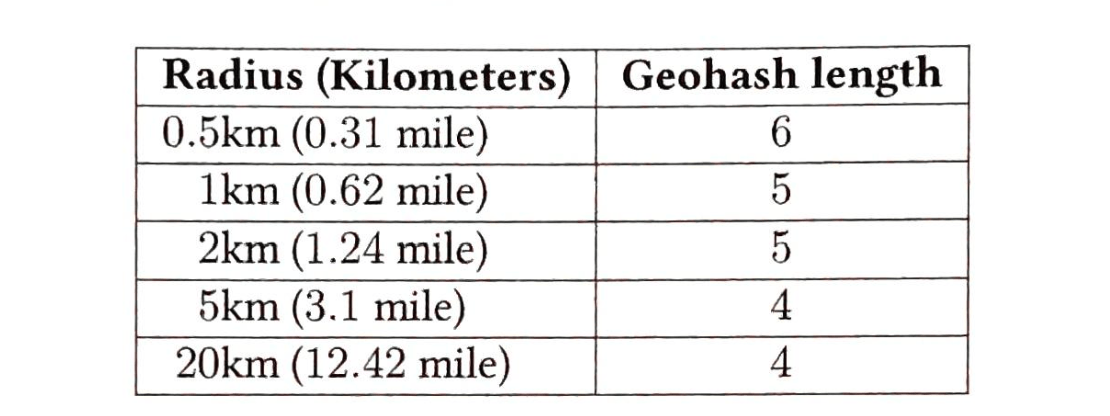 半径到geohash的映射