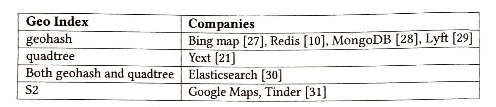 不同类型的地理索引
