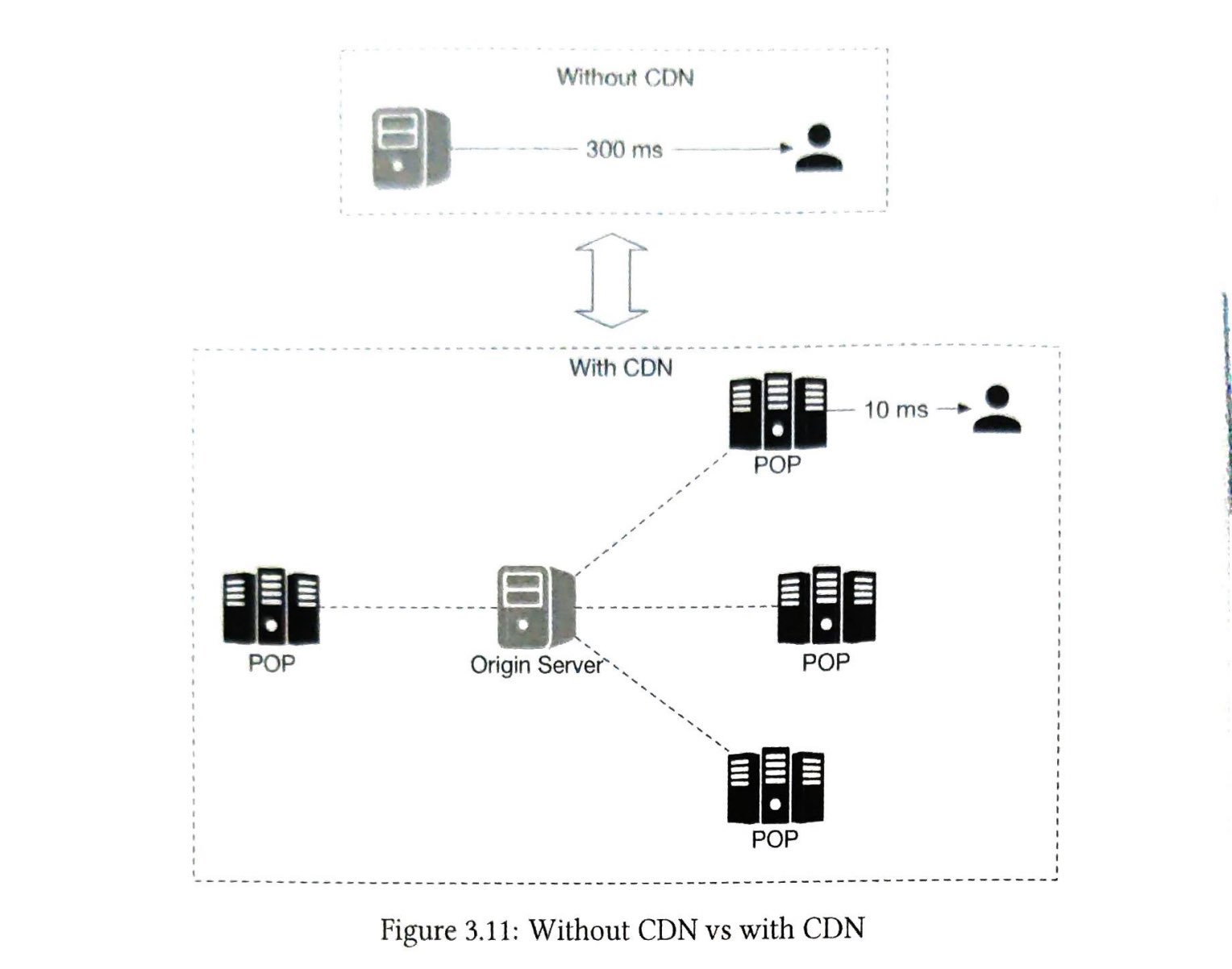 图 3.11：有 CDN vs 无 CDN