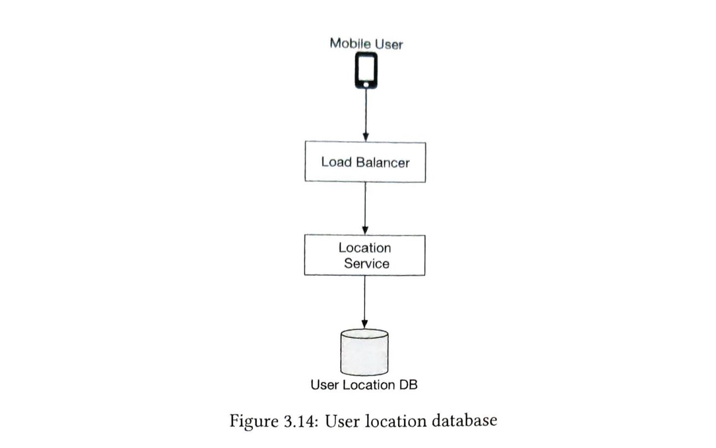 图 3.14：用户位置数据库