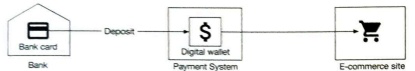 Figure 12.1: 数字钱包