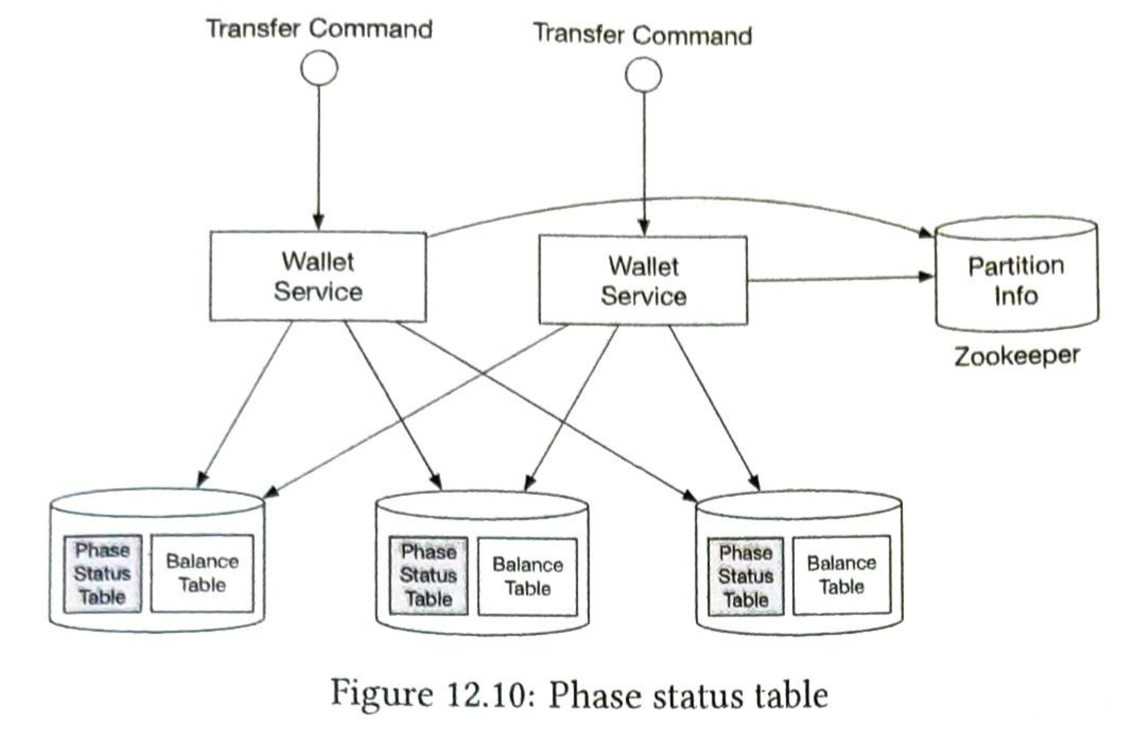Figure 12.10: 阶段状态表