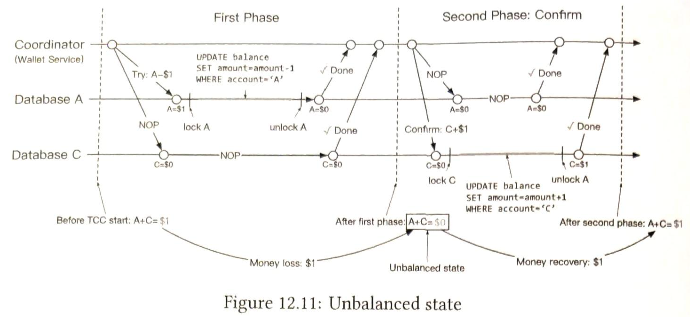 Figure 12.11: 不平衡状态