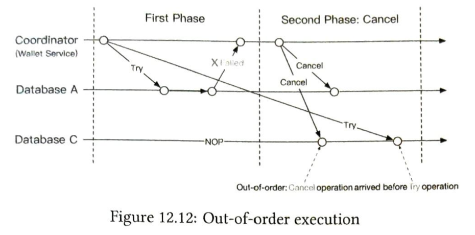 Figure 12.12: 乱序执行