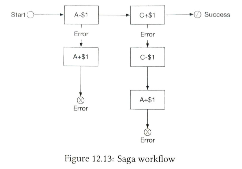 Figure 12.13: Saga 工作流程