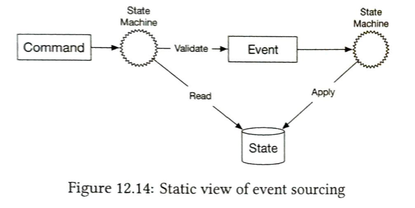 Figure 12.14: 事件溯源的静态视图