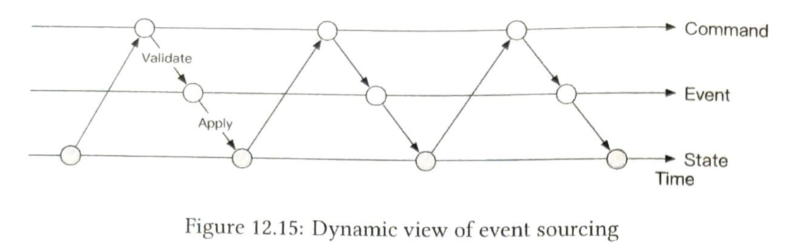 Figure 12.15: 事件溯源的动态视图