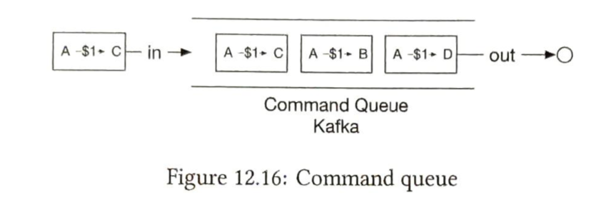 Figure 12.16: 命令队列