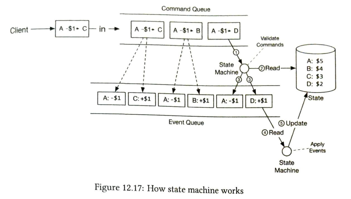 Figure 12.17: 状态机的工作原理