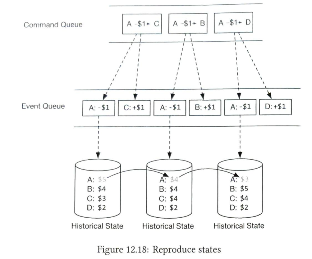 Figure 12.18: 重现状态