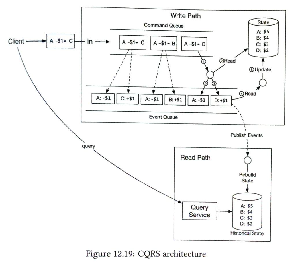 Figure 12.19: CQRS 架构