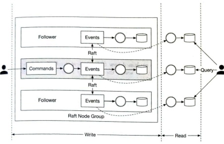 Figure 12.24: Raft 节点组