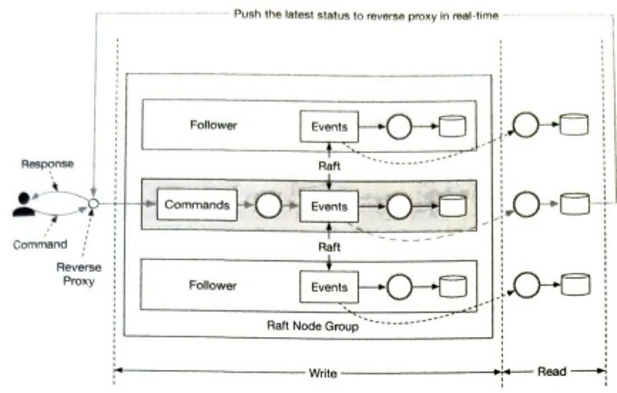 Figure 12.27: 推送模型