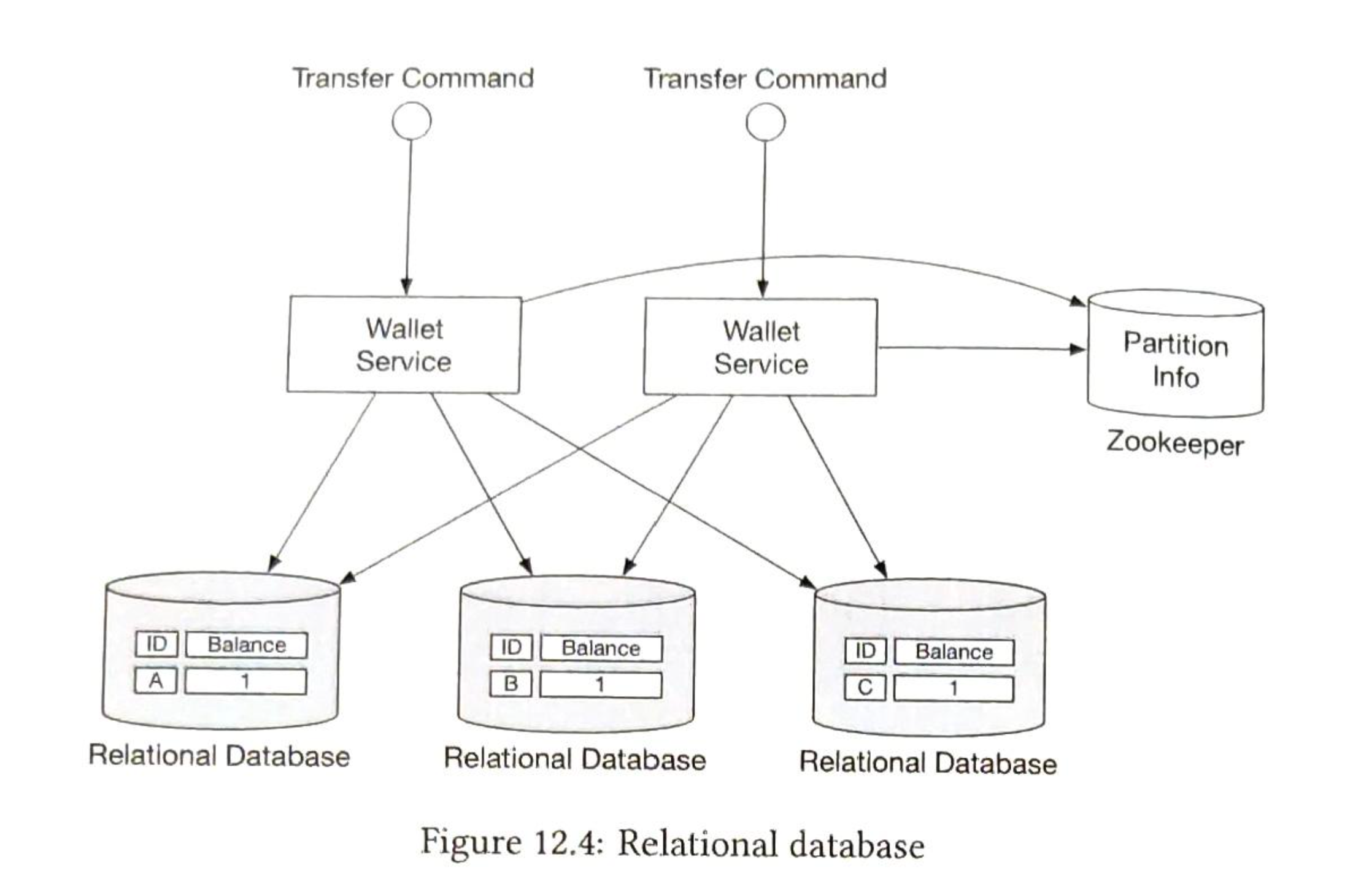 Figure 12.4: 关系数据库