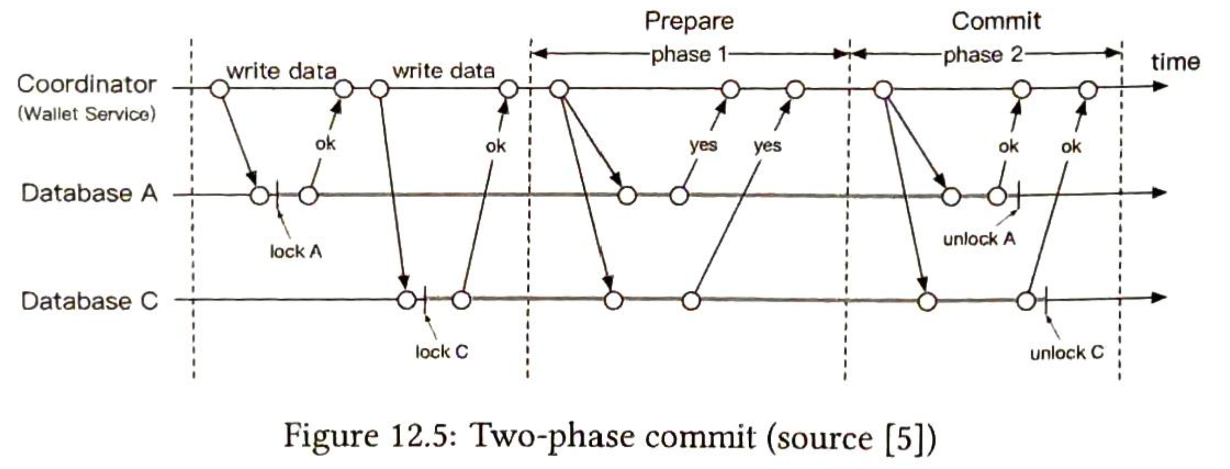 Figure 12.5: 两阶段提交（来源 [5]）