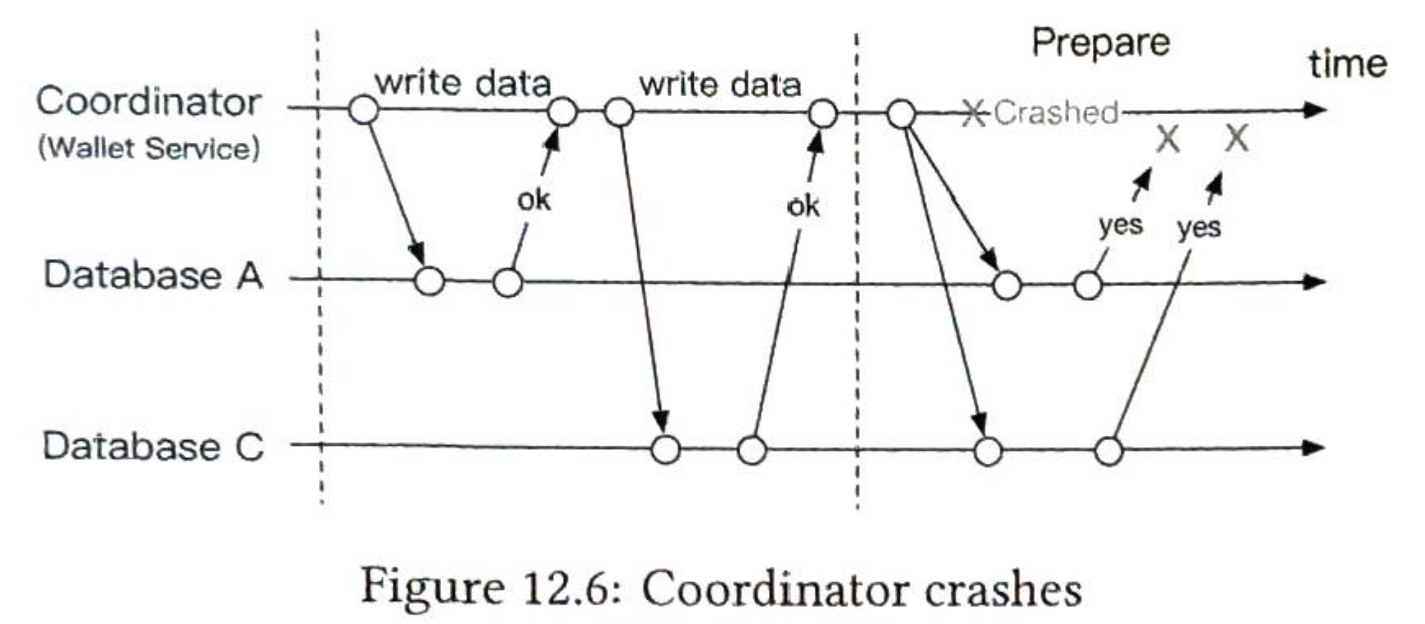 Figure 12.6: 协调者崩溃