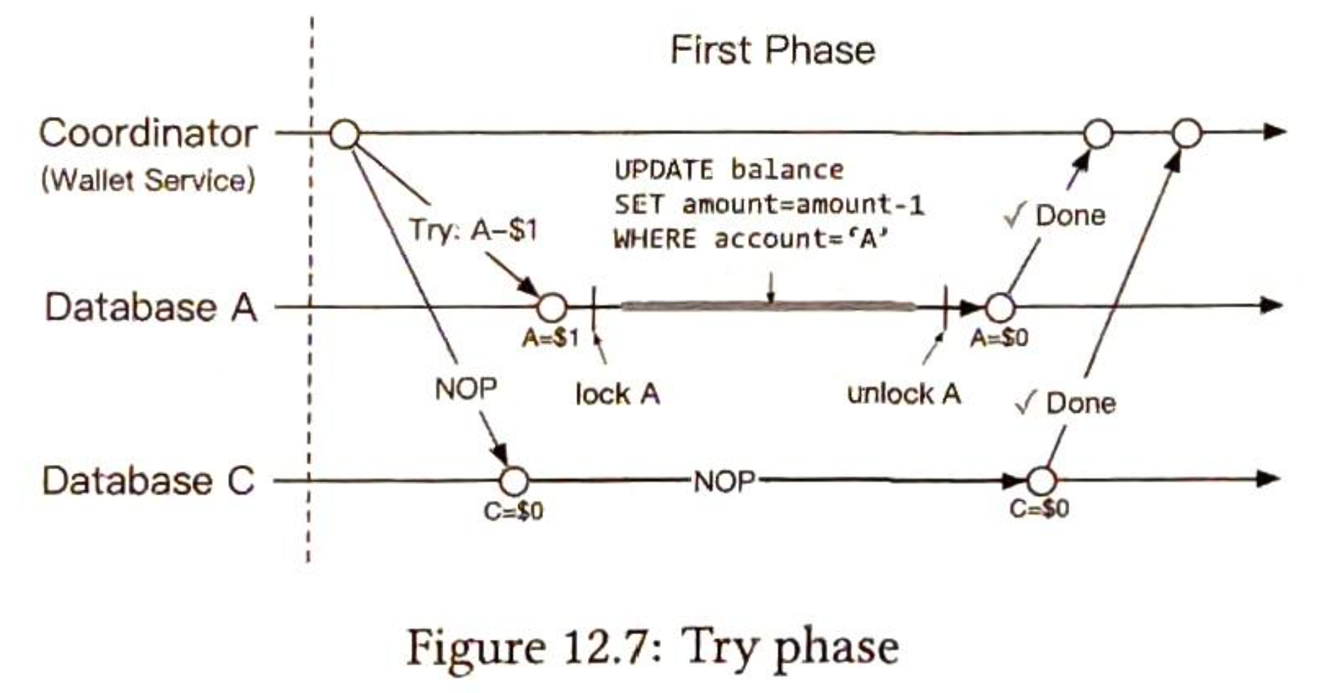 Figure 12.7: 尝试阶段
