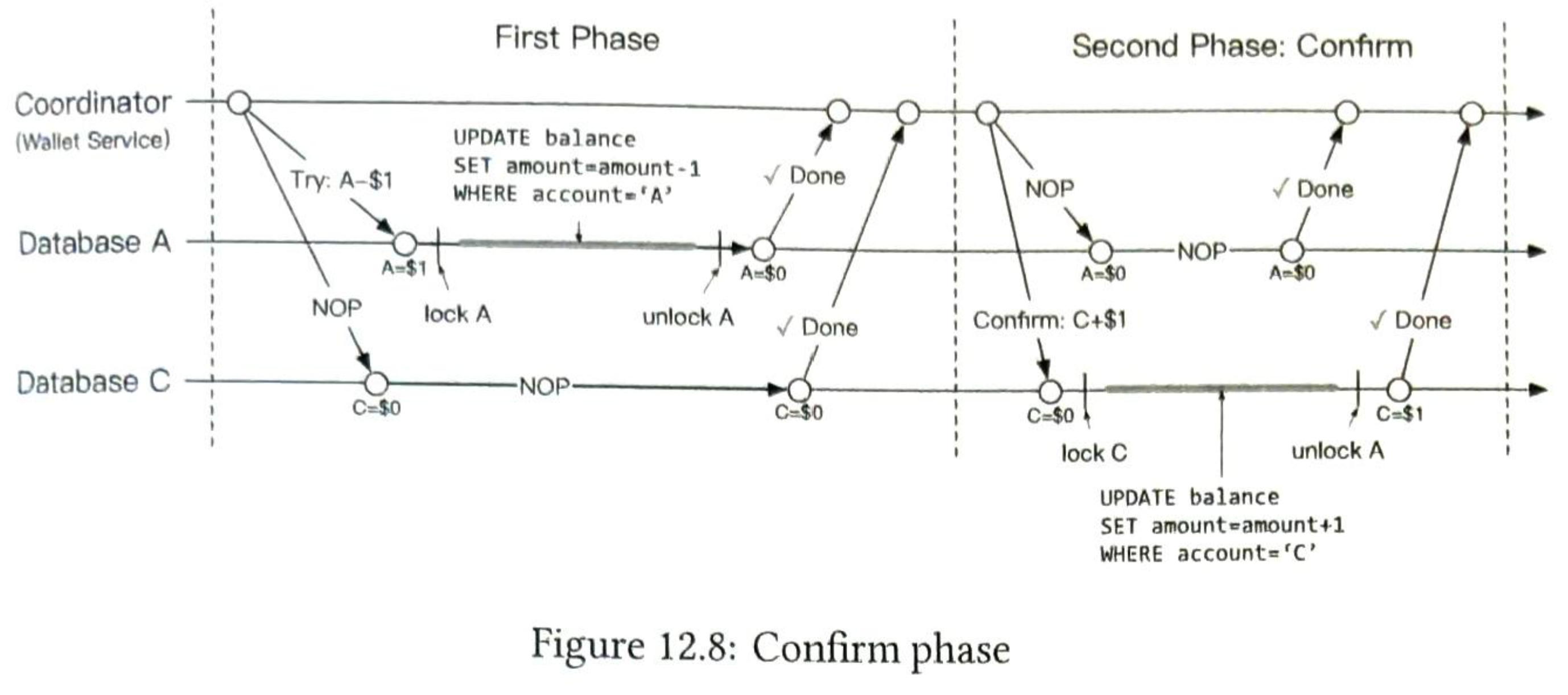 Figure 12.8: 确认阶段