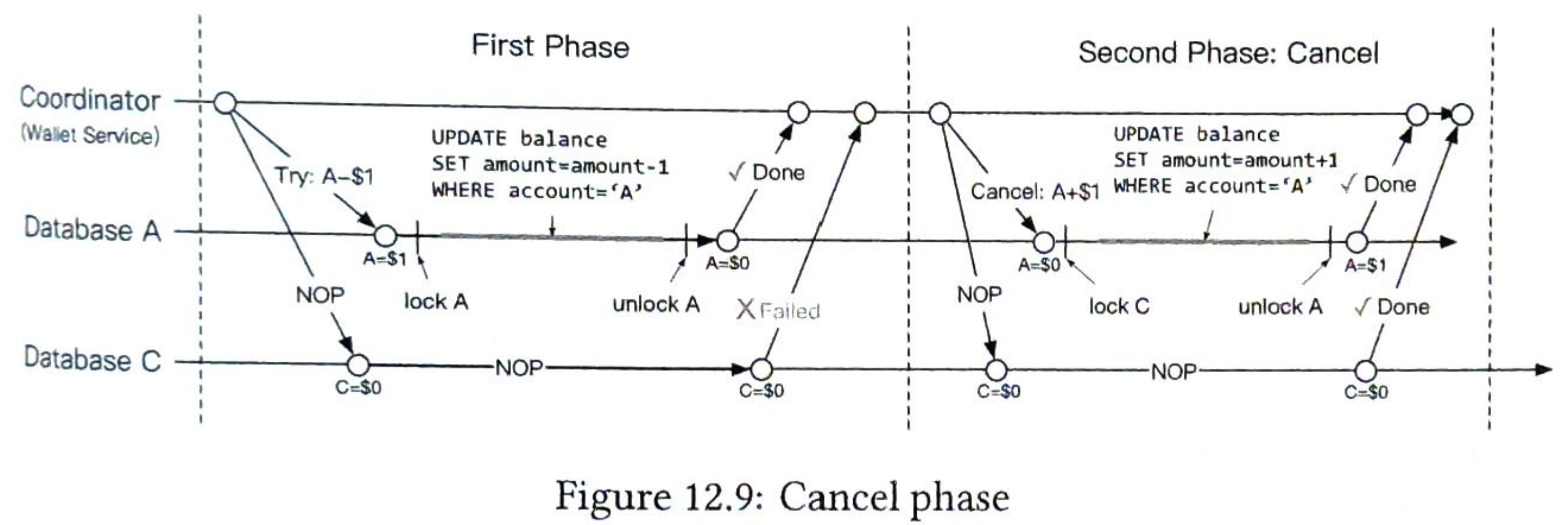 Figure 12.9: 取消阶段